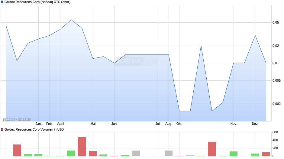 Goldex Resources Chart