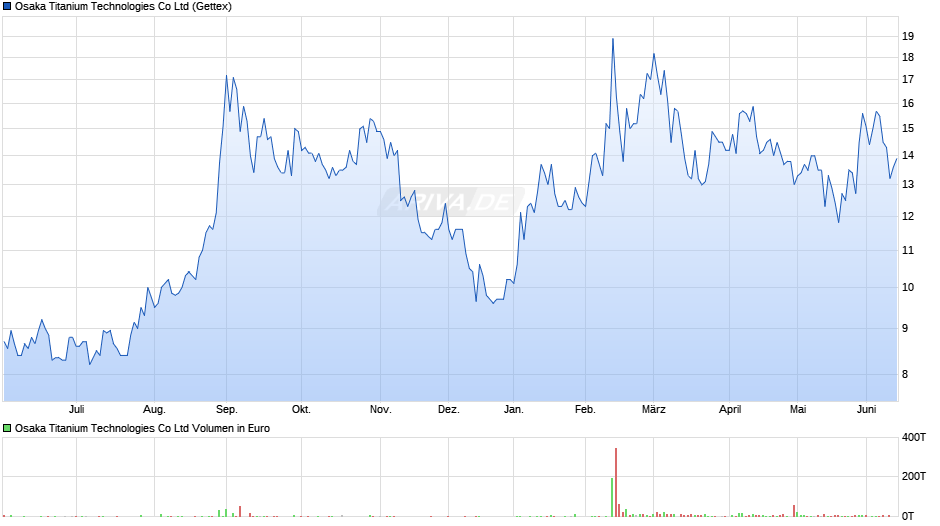 Osaka Titanium Technologies Chart
