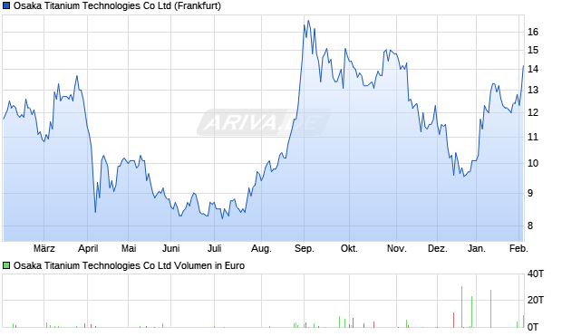 Osaka Titanium Technologies Aktie Chart
