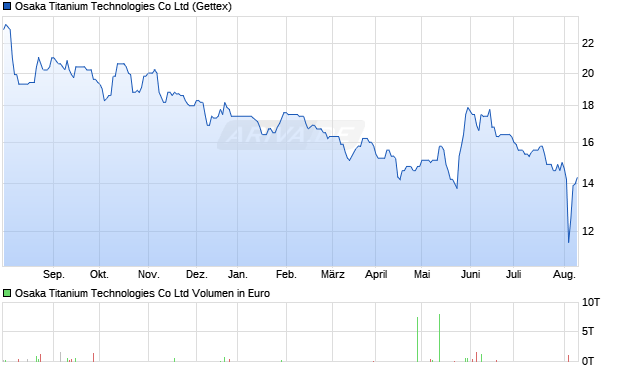 Osaka Titanium Technologies Aktie Chart