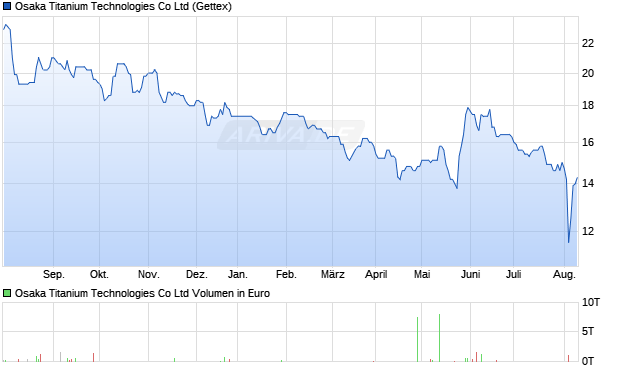 Osaka Titanium Techno. Co Aktie Chart