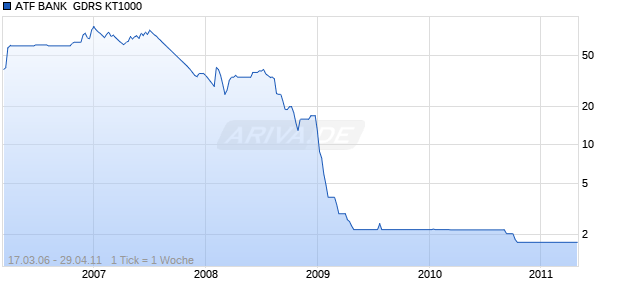ATF BANK  GDRS KT1000 Chart