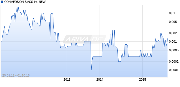CONVERSION SVCS International NEW Chart