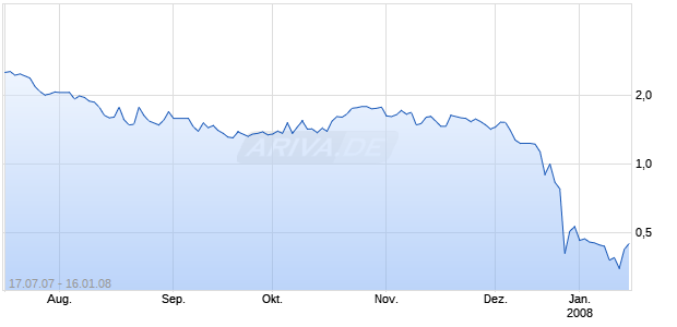 HYBRID TECHNOLOGIES INC Chart