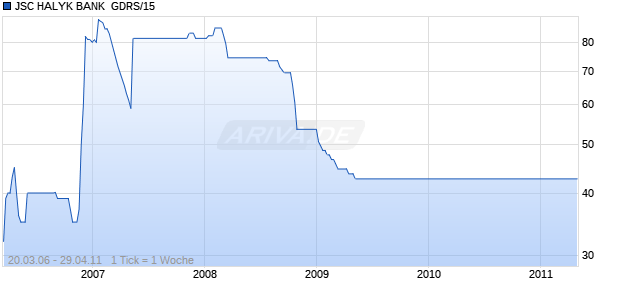 JSC HALYK BANK  GDRS/15 Chart