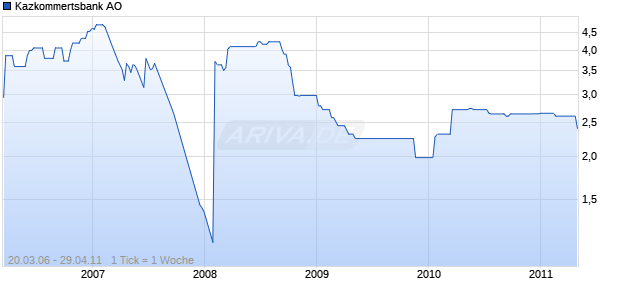 Kazkommertsbank AO Chart
