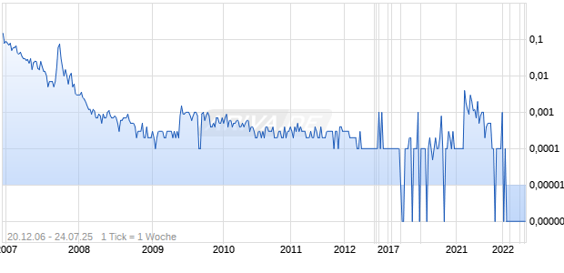 ONELINK CORPORATION Chart