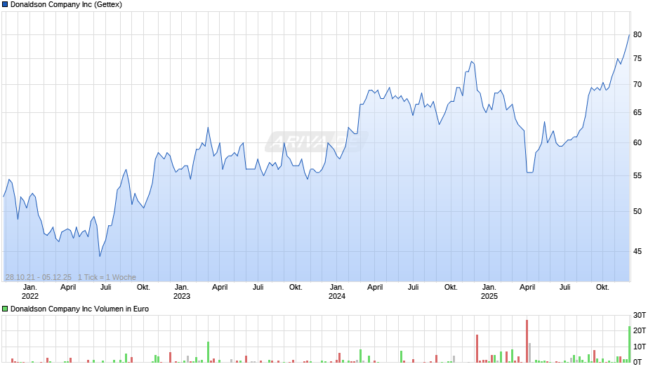 Donaldson Company Chart