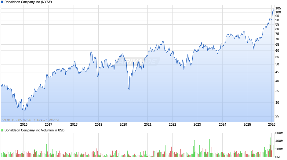 Donaldson Company Chart