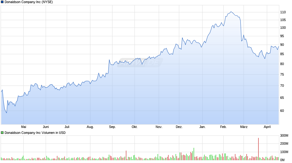 Donaldson Company Chart
