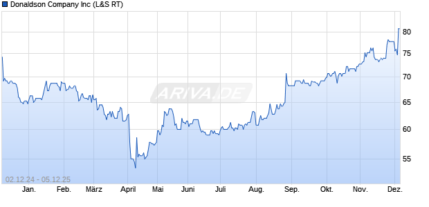 Donaldson Company Aktie Chart