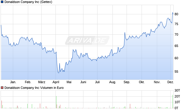 Donaldson Company Aktie Chart