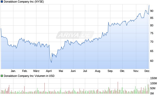 Donaldson Company Aktie Chart