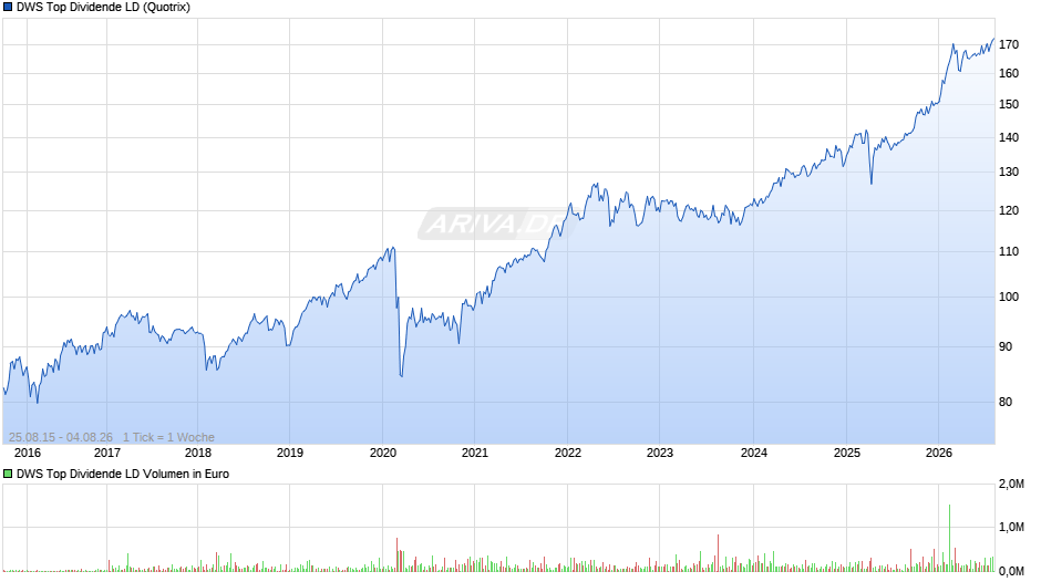 DWS Top Dividende Fonds Chart