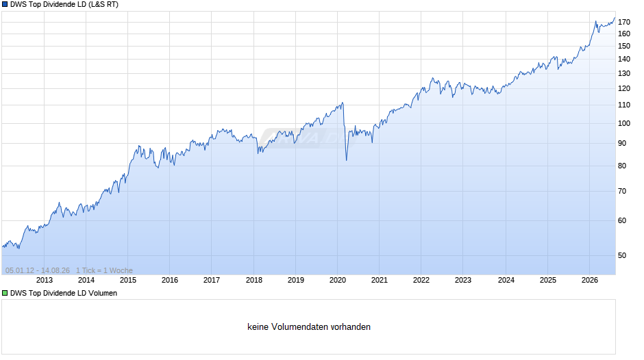 DWS Top Dividende Fonds Chart