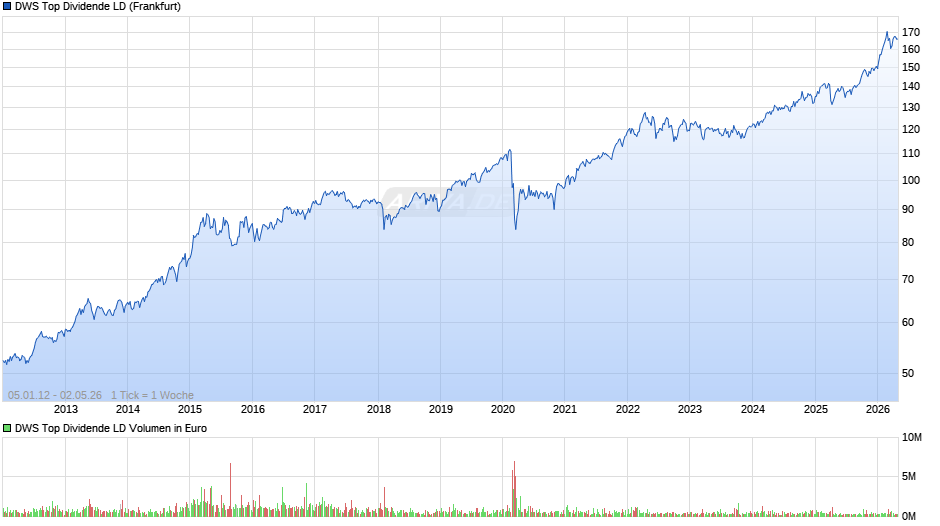 DWS Top Dividende Fonds Chart