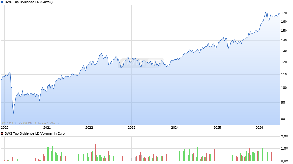DWS Top Dividende Fonds Chart