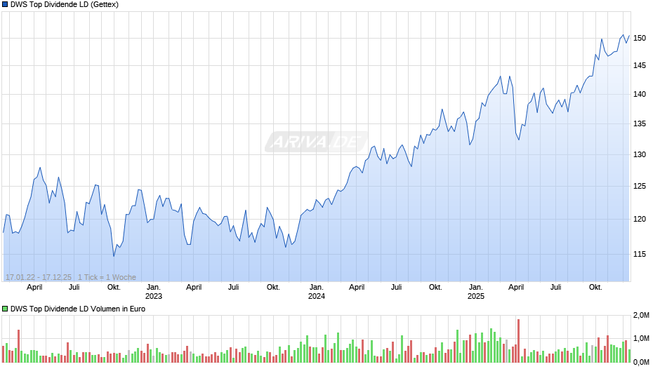 DWS Top Dividende Fonds Chart