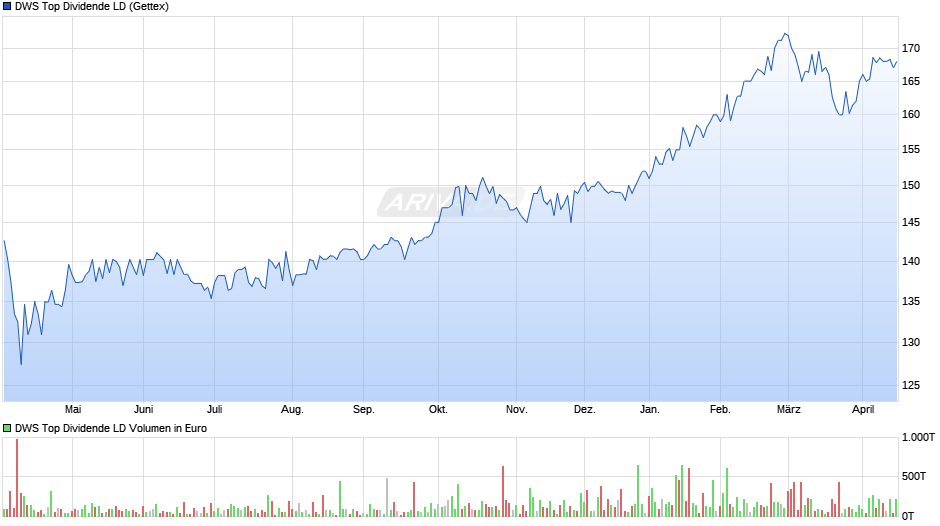 DWS Top Dividende Fonds Chart