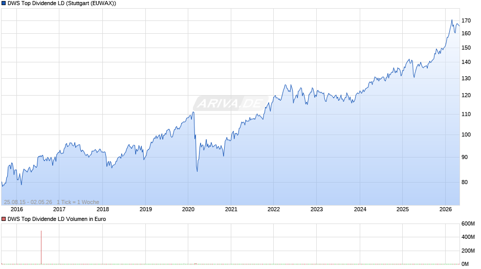 DWS Top Dividende Fonds Chart