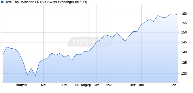 DWS Top Dividende Fonds Chart