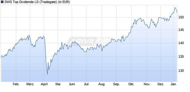 DWS Top Dividende Fonds Chart