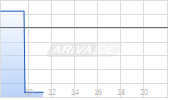 DWS Top Dividende LD Chart