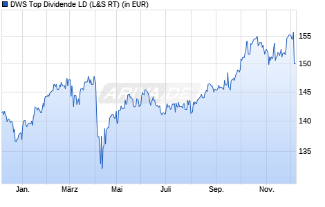 DWS Top Dividende Fonds Chart