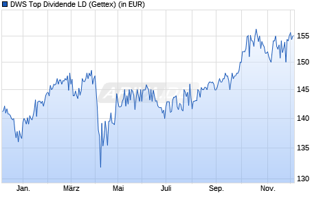 DWS Top Dividende Fonds Chart
