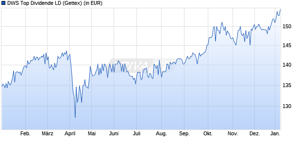 DWS Top Dividende Fonds Chart