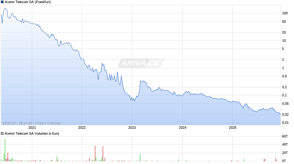 Avenir Telecom Chart