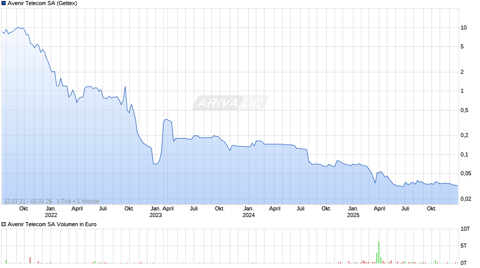 Avenir Telecom Chart