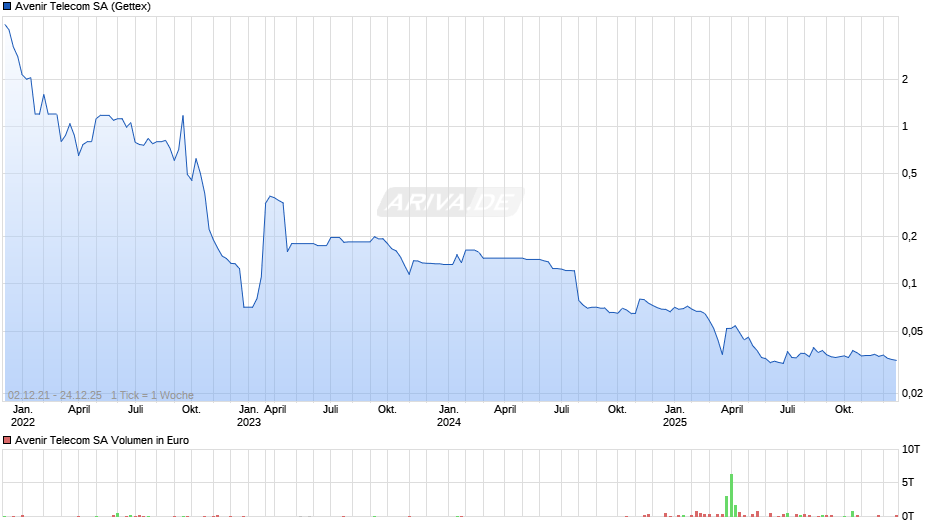 Avenir Telecom Chart