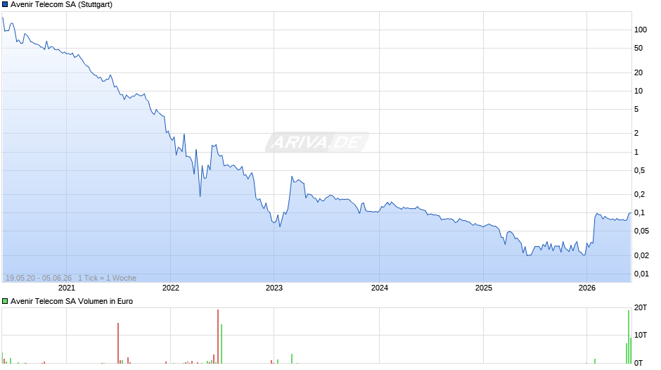 Avenir Telecom Chart