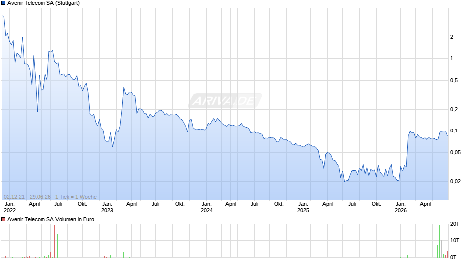 Avenir Telecom Chart