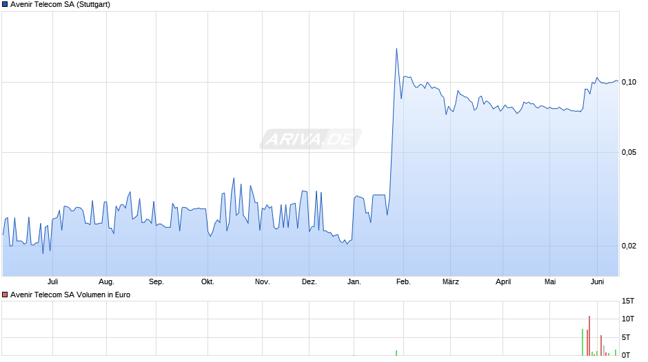Avenir Telecom Chart