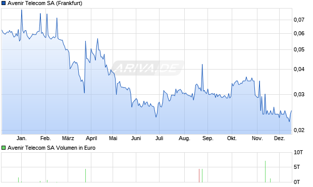 Avenir Telecom Aktie Chart