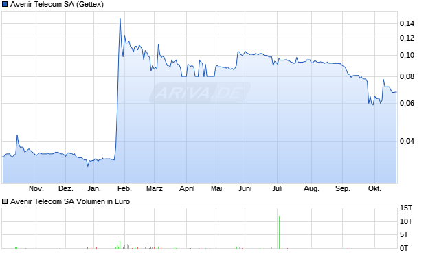 Avenir Telecom Aktie Chart