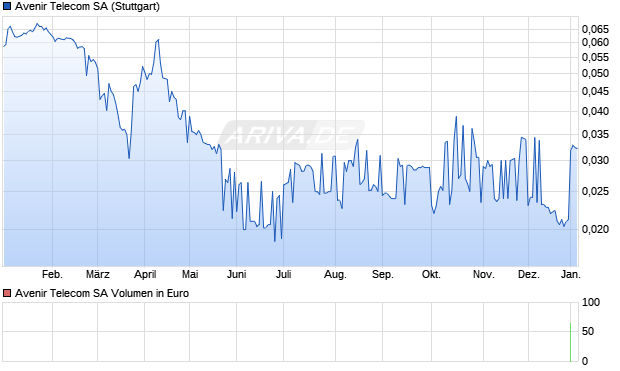 Avenir Telecom Aktie Chart