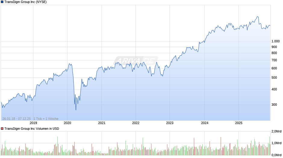 TransDigm Group Chart