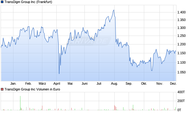 TransDigm Group Aktie Chart