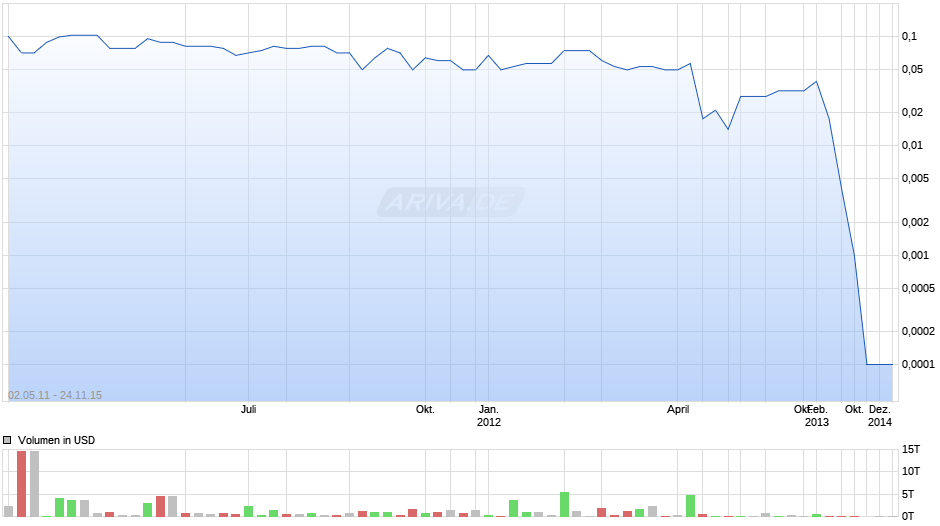 Alcyone Resources Chart