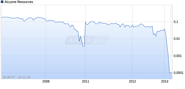 Alcyone Resources Chart