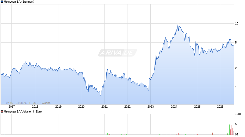 Memscap Chart