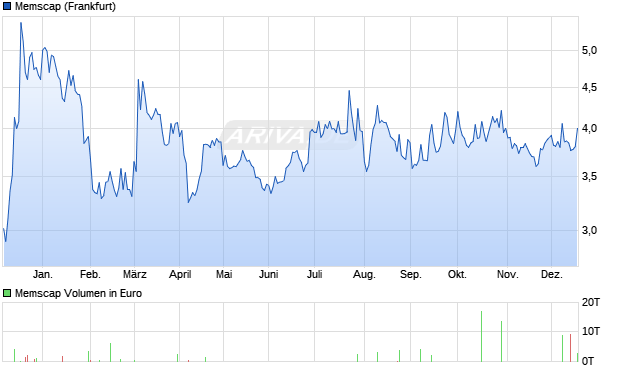 Memscap Aktie Chart