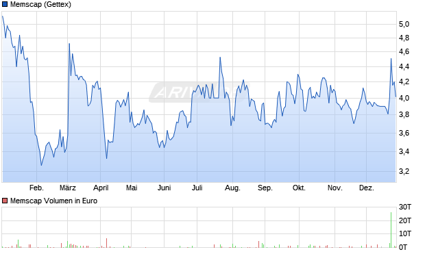 Memscap Aktie Chart