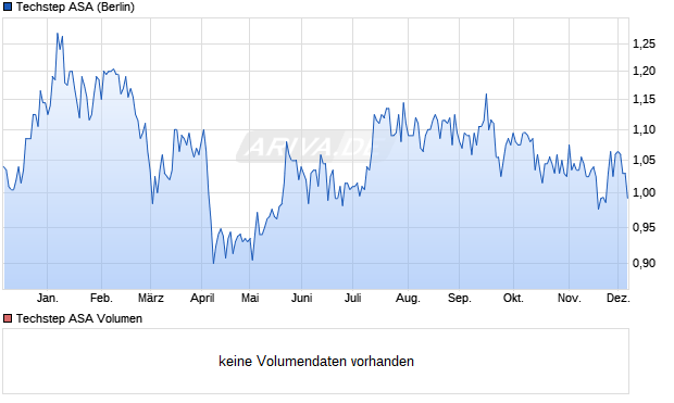 Techstep Aktie Chart