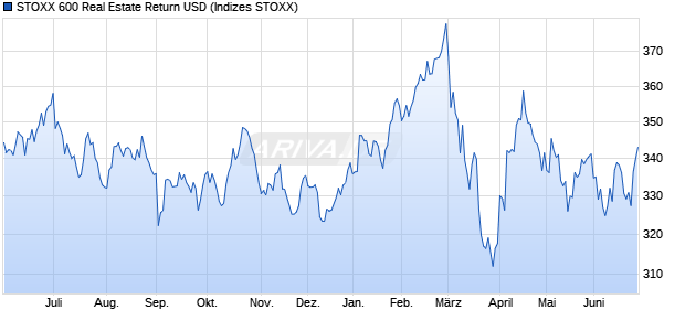 STOXX 600 Real Estate Return USD Chart