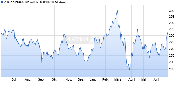 STOXX EU600 RE Cap NTR Chart