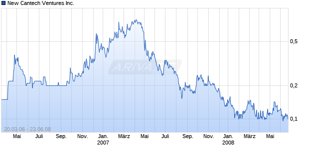 New Cantech Ventures Inc. Chart